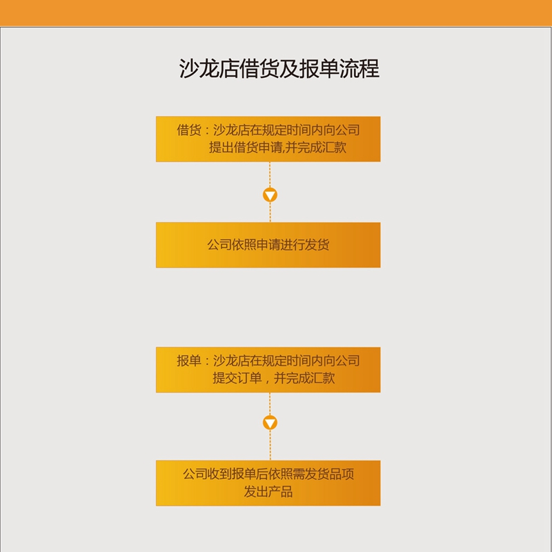 火狐在线客服沙龙借货报单流程
